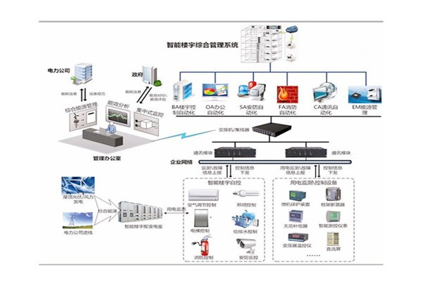 樓宇自控是建築技術與計算機信息技術相結合的產物！(圖1)