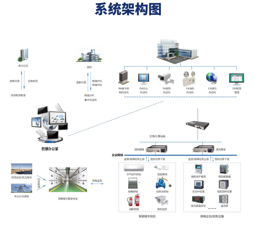 樓宇自控係統，樓宇自控係統圖，樓宇自控係統原理