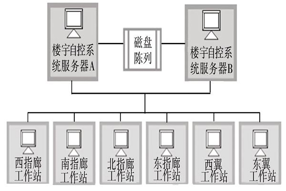 樓宇自控係統的五個組成部分是什麽？(圖3)