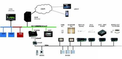 樓宇自控，智能化建築管理