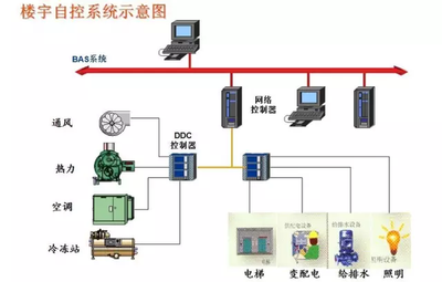 樓宇智能化，智能樓宇