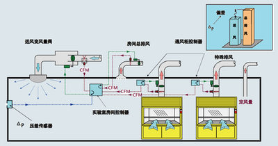 建築設備監控係統，智能化建築