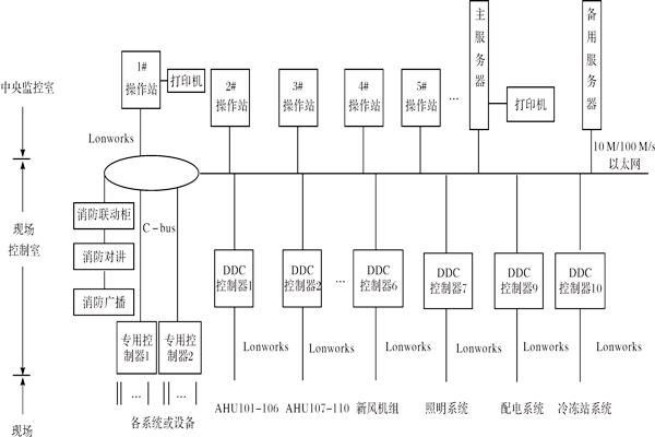 樓宇控製係統如何進行產品選型？