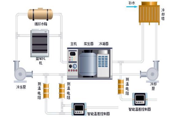 樓宇自控中排風機、新風、空調係統的節能控製！