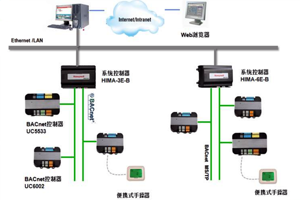 加強樓宇控製工程的協調管理和過程控製！