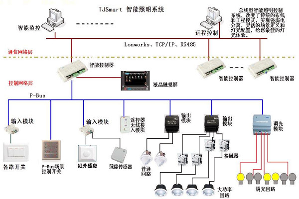 樓宇控製的四大基本照明控製方法！