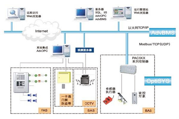 如何做好樓宇自動化係統的服務器管理工作？