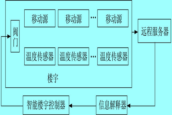 樓宇自控係統利用體感溫度實現智能化？