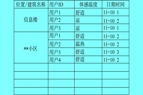 樓宇自控係統利用體感溫度實現智能化？