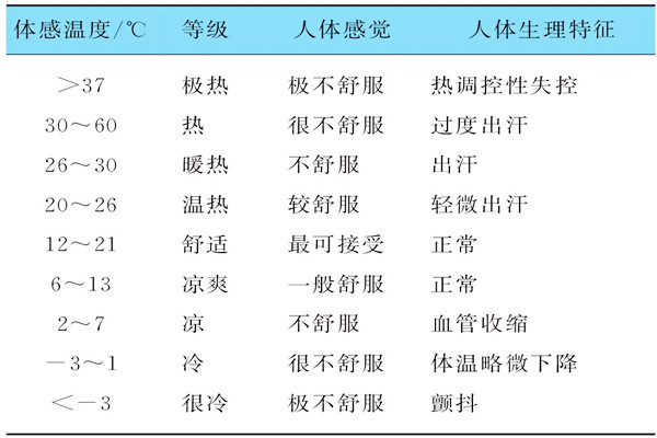 基於體感溫度的樓宇自控需要具備哪些特征？