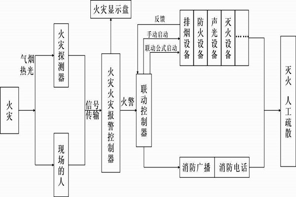 自動報警功能在樓宇自控係統中的展現！