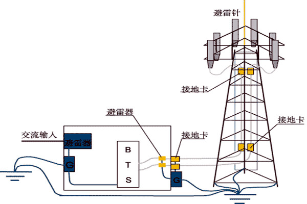 樓宇控製係統與防雷檢測的契合！