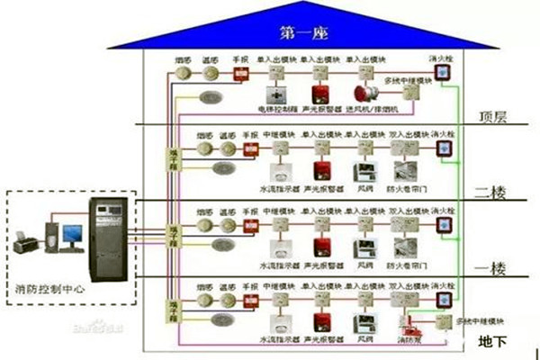消防監控係統在樓宇自控係統中的具體體現！