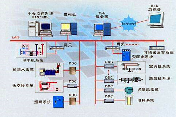 樓宇智能化係統的設計依據有哪些？