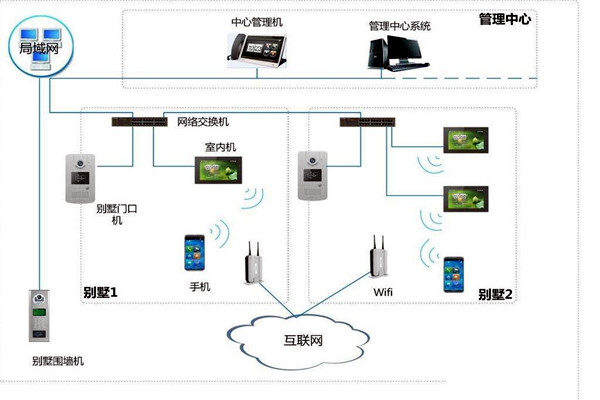 樓宇自控中可視對講係統四大基本構件！
