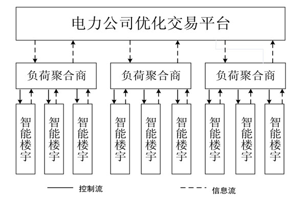 如何對樓宇自控係統的中央空調進行調度框架？