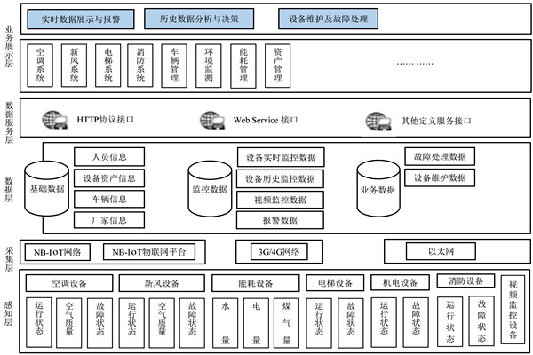 樓宇自控係統的研發應該遵循什麽樣的理念？