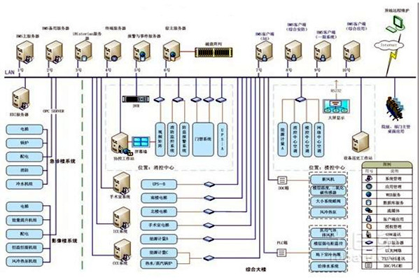 智能樓宇自控係統的整體架構該如何搭建？