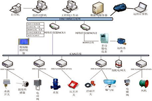 樓宇自控具有哪些節能效果？