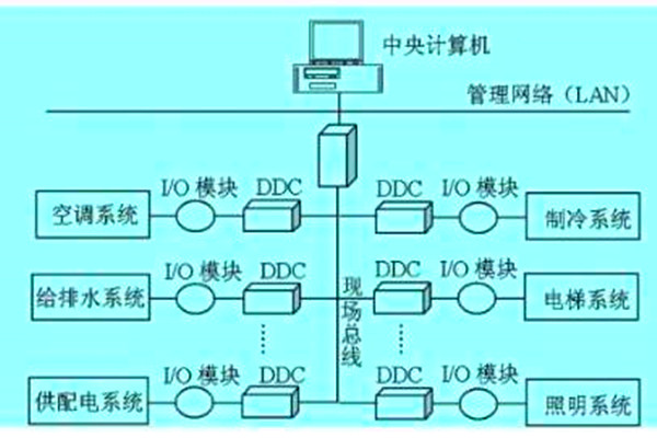 想要降低運營成本？那就搭建樓宇自動化係統！
