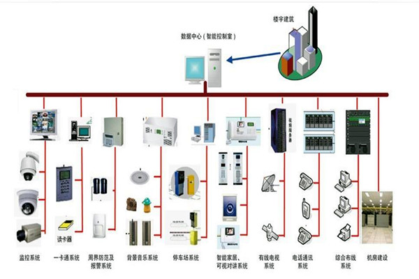 樓宇自控係統的部署應該如何規劃布線？(圖1)