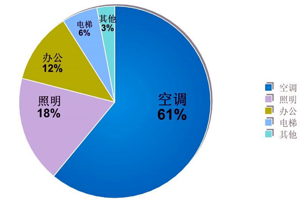 樓宇自動化係統的節能減排價值！