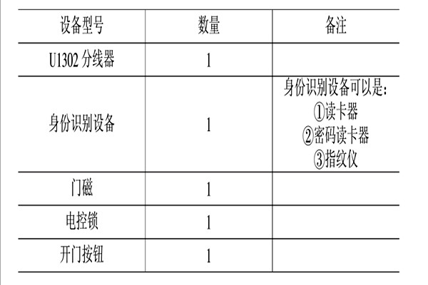 智能樓宇控製係統的消防、安防控製！