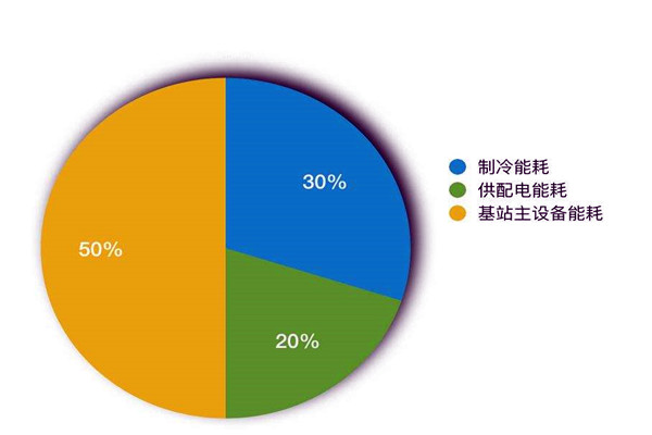 樓宇智能化係統如何進行能耗統計？
