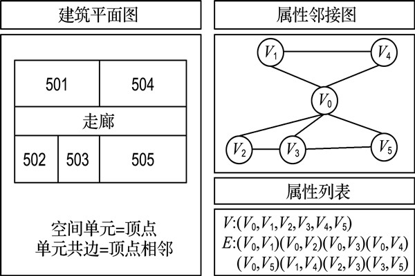 如何構建樓宇自控屬性鄰接圖？