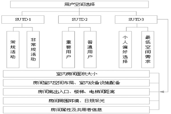 通過BIM和SUA實現樓宇自控的空間管理！
