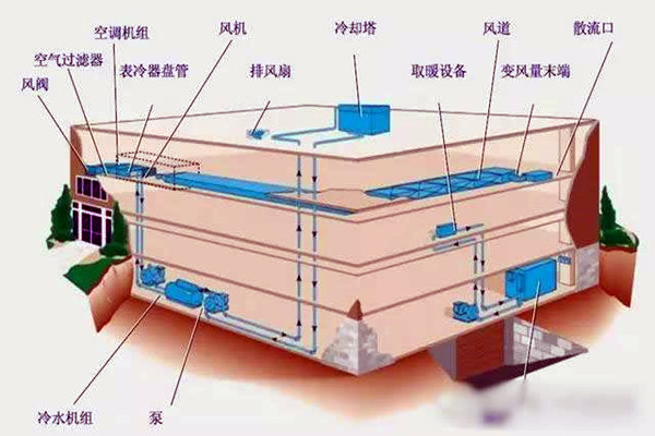 樓宇自控進行係統集成是為了什麽？