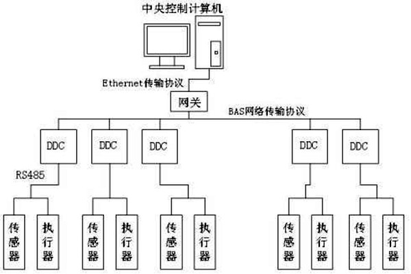 樓宇自控如何保證管理質量？