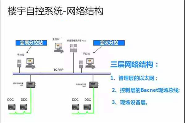 崔亞光細談樓宇自控係統的整體建設思路！