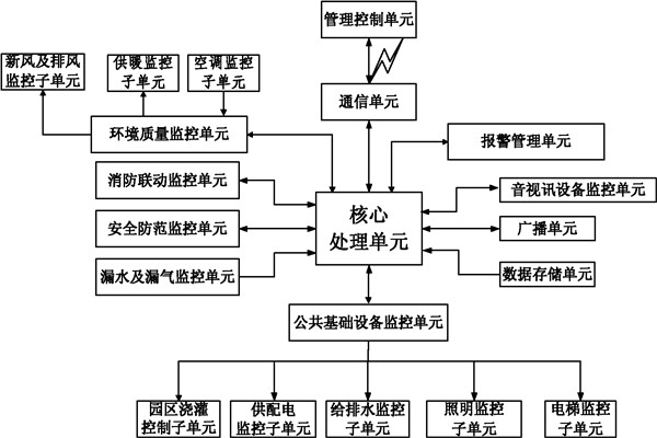 樓宇自控係統信息管理的保障！
