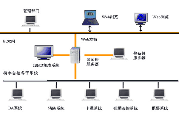 樓宇智能化係統如何發揮作用？
