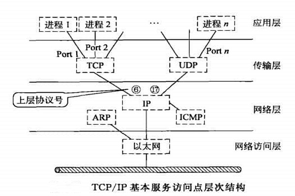 智能樓宇自控係統TCP/IP網絡互連通信協議的構建！