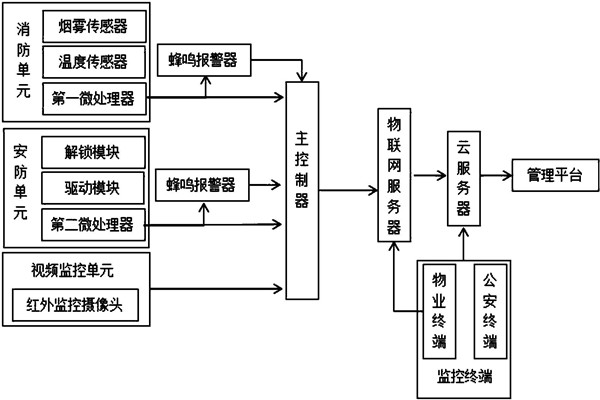 樓宇智能化係統監控部分的架構！