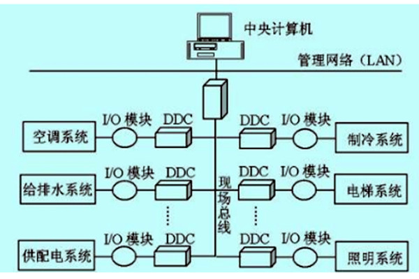 樓宇自控如何做好技術管理？