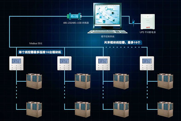 宮庭海分析現代樓宇控製係統發展現狀！