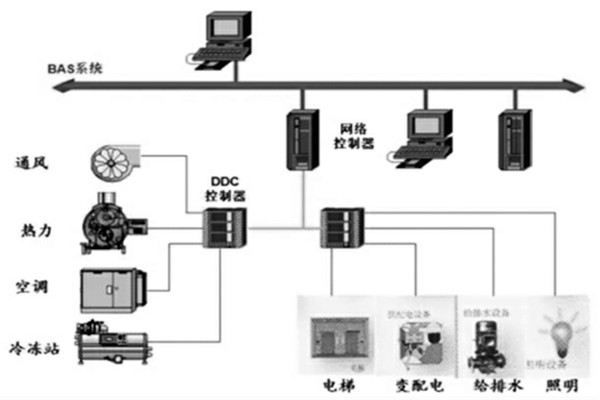 樓宇智能化係統的設計程序與配合需求！