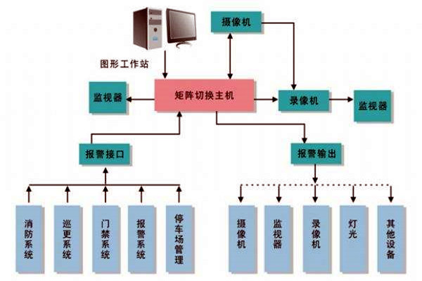 樓宇智能化係統的進度跟蹤調整！