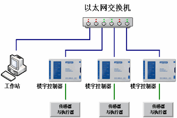 樓宇自動化係統的運維理念！