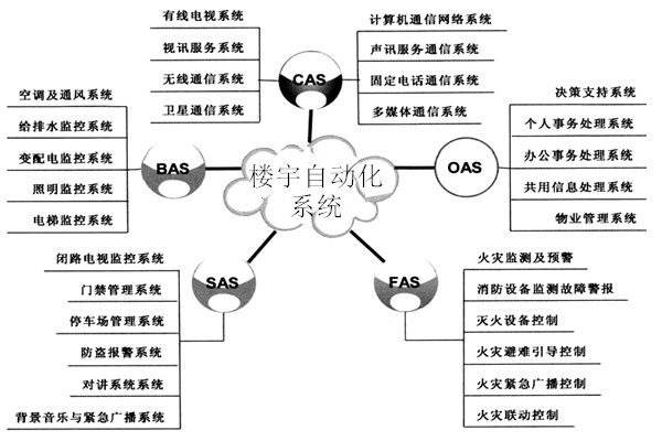 樓宇自動化係統包括哪些子係統？