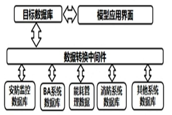 智能樓宇自控係統的數據轉換和界麵開發！