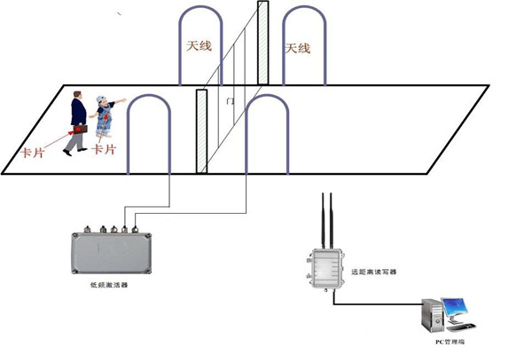 什麽是樓宇控製係統RFID係統？