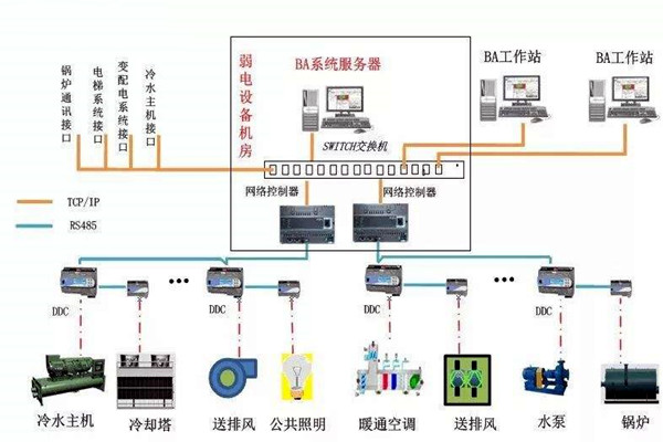 加強樓宇自控專業施工隊伍的建設！
