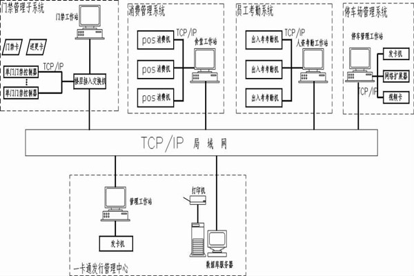 什麽是智能樓宇控製係統的一卡通？