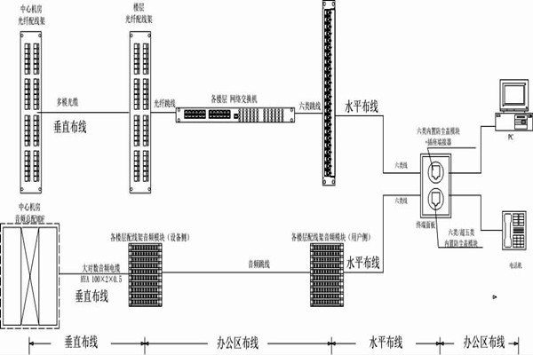 怎麽操作綜合布線？某大樓樓宇自控係統清晰展現！