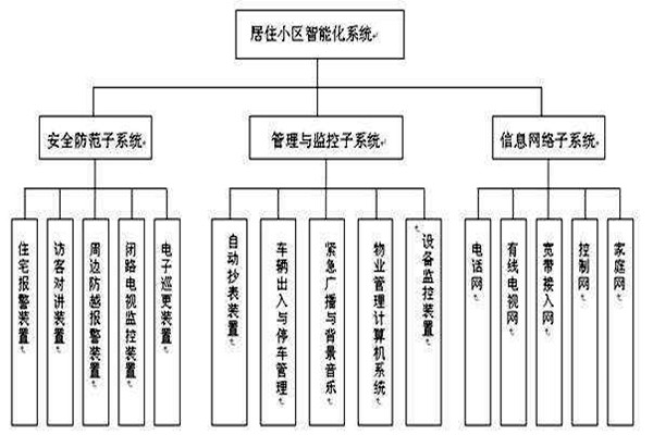 透過樓宇智能化係統分類了解其檢測工作！