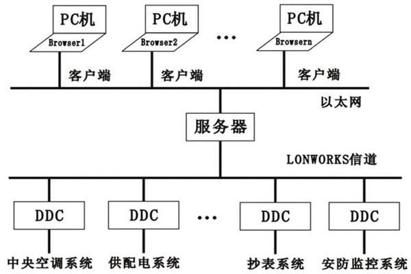 樓宇控製係統的層次關係分明與多樣化特點！